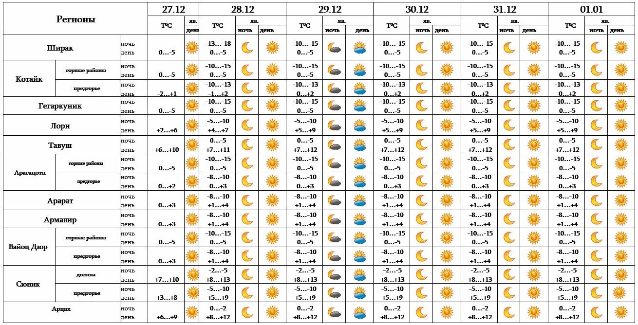 Погода в марте по дням. Ереван климат. Погода в Ереване в марте 2022. Ереван климат в марте. Ереван температура.