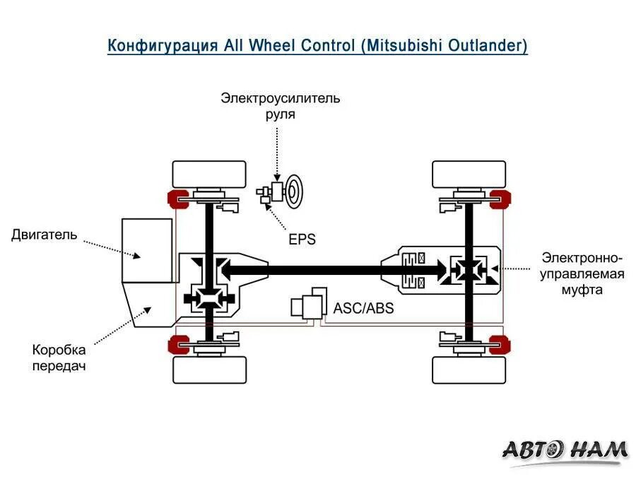 Абс на полном приводе. Система полного привода Паджеро 3. Система полного привода Mitsubishi Outlander II поколения. Система полного привода Митсубиси Аутлендер 3. Система полного привода Mitsubishi Outlander 2020.