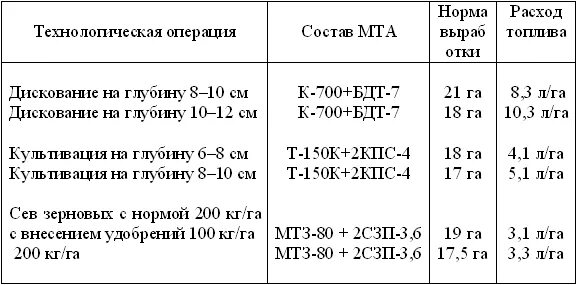 Расход топлива МТЗ 82.1 на 1 гектар. Расход топлива МТЗ 82.1. Расход дизельного топлива МТЗ 82.1. Норма расхода топлива МТЗ 82.1. Мтз расход топлива в час