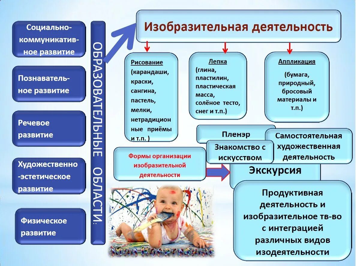 Образовательные области в учреждениях дополнительного образования. Формы организации изобразительной деятельности. Виды изобразительной деятельности в ДОУ. Художественно-эстетическое развитие. Деятельность дошкольников.