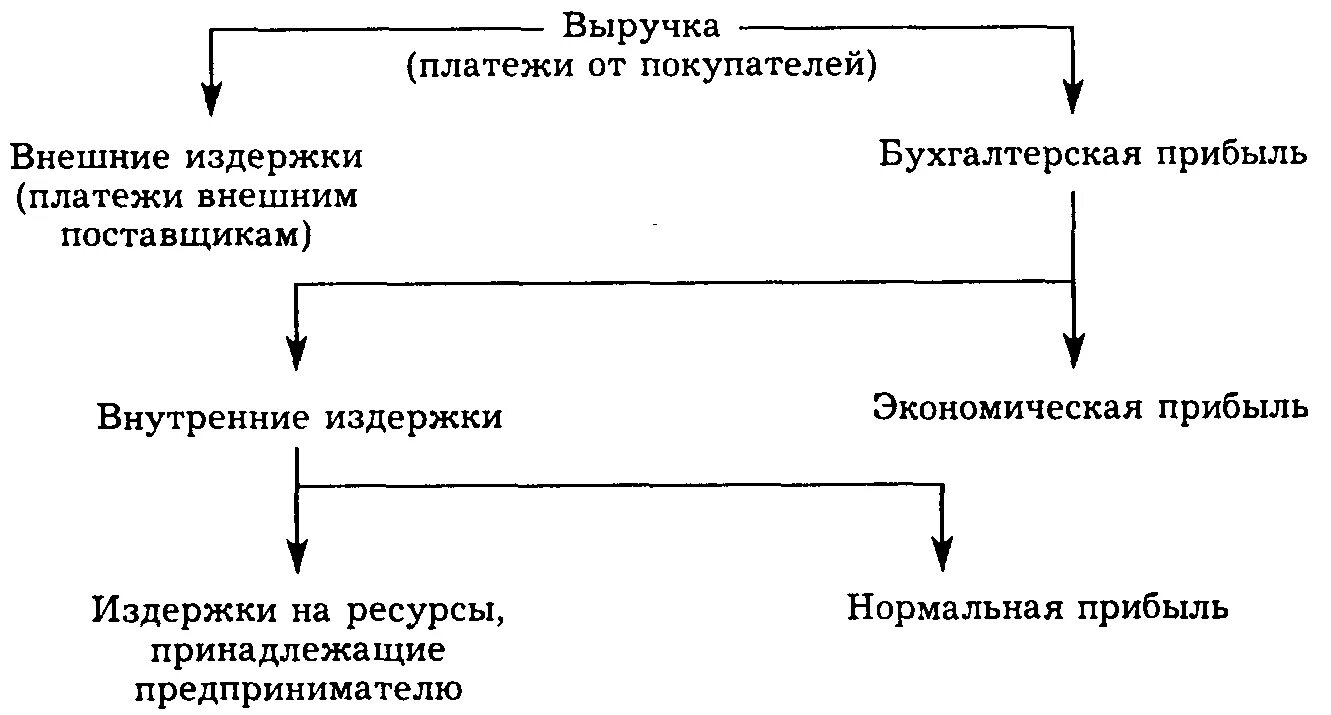 Выручка внешние издержки внутренние издержки экономическая прибыль. Внешние издержки + внутренние издержки = выручка. Бухгалтерская прибыль + внутренние издержки = экономическая прибыль. Внешние бухгалтерские издержки. Издержки клиента