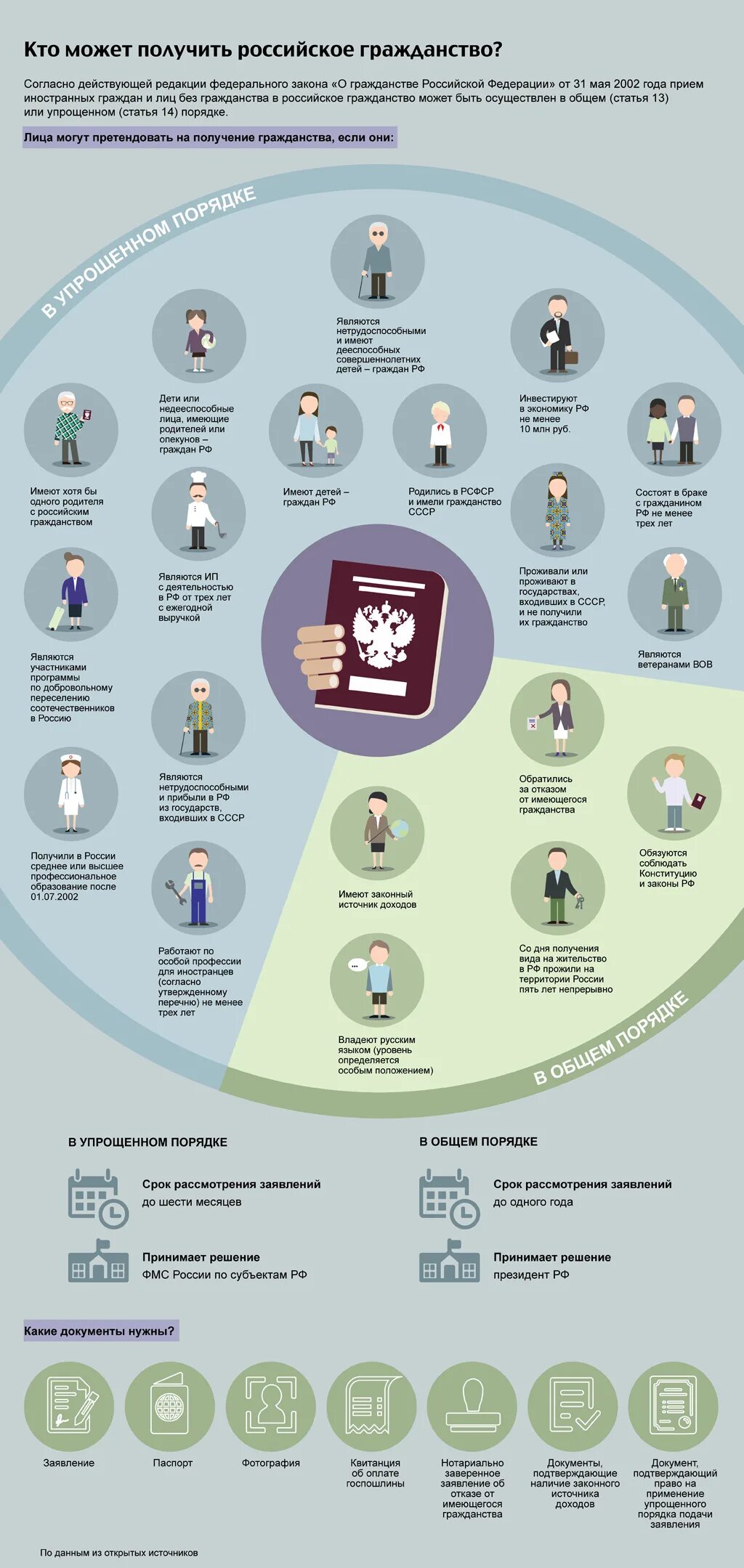 Сколько нужно жить чтобы получить гражданство. Кто может получить российское гражданство. Получение гражданства России. Инфографика гражданство РФ.