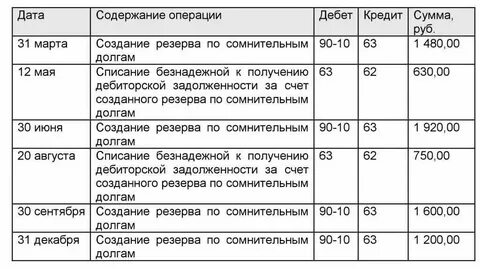 Поступило на расчетный счет от дебиторов проводка
