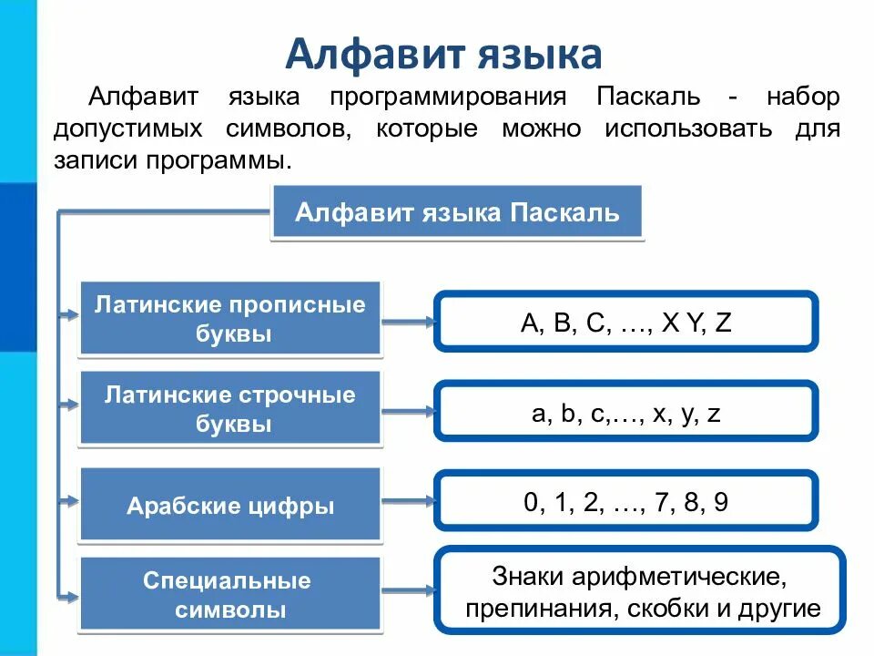 Что входит в язык программирования паскаль. Общие сведения о языке программирования паскаль 8. язык программирования паскаль алфавит языка. структура алфавита языка python. алфавит языка программирования паскаль.