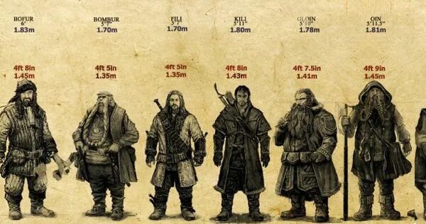 Размер персонажей. Гномы средиземья рост. рост гномов в хоббите. рост хоббита и гнома. рост персонажей хоббита.