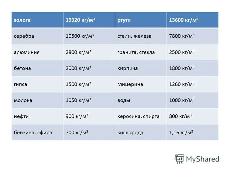 Плотность ртути в 13 6 раз больше