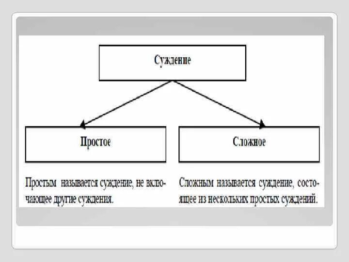 3 простые суждения. Простые и сложные суждения. Схемы суждений. Схемы суждений в логике. Простые суждения в логике.