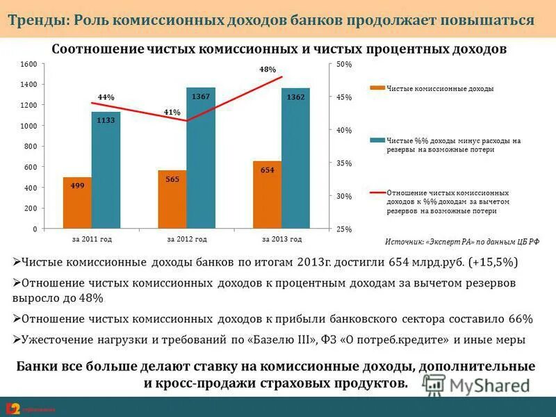 чистая прибыль банковского сектора. комиссионный доход. комиссионный доход. тендер прибыль. комиссионный доход банка.
