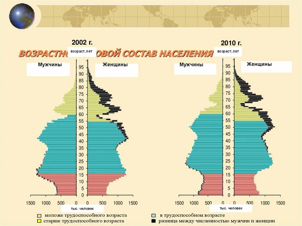 География 8 класс возрастной состав населения россии. Возрастной состав населения России география 8 класс. Возрастной и половой состав России. Возрастной состав это в географии. Возрастной состав населения презентация.