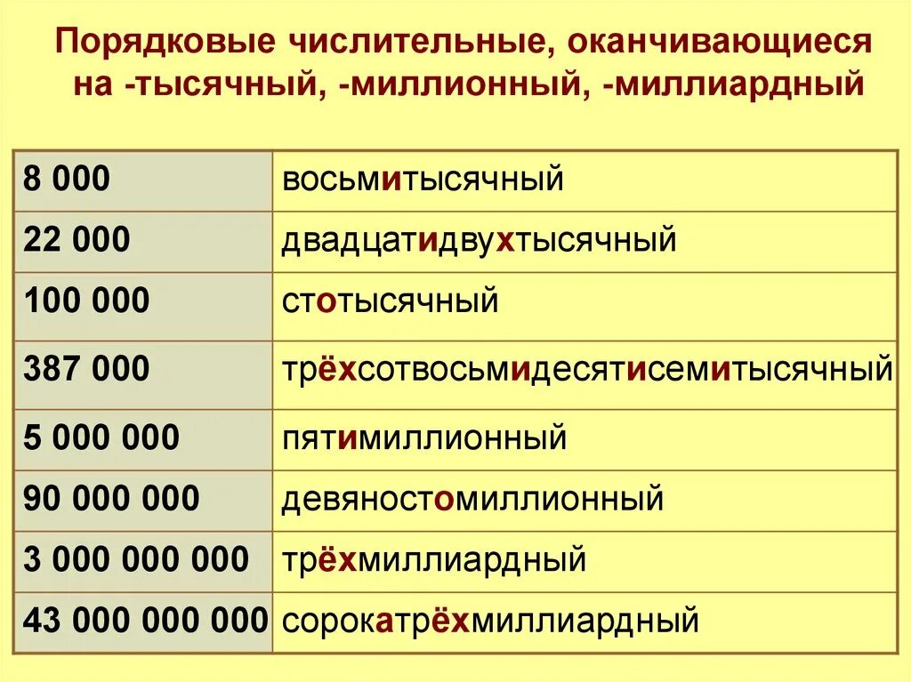 Семь миллионов пятьдесят. Склонение числительных на тысячный миллионный миллиардный. Написание порядковых числительных. Склонение числительных. Правописание порядковых числительных.