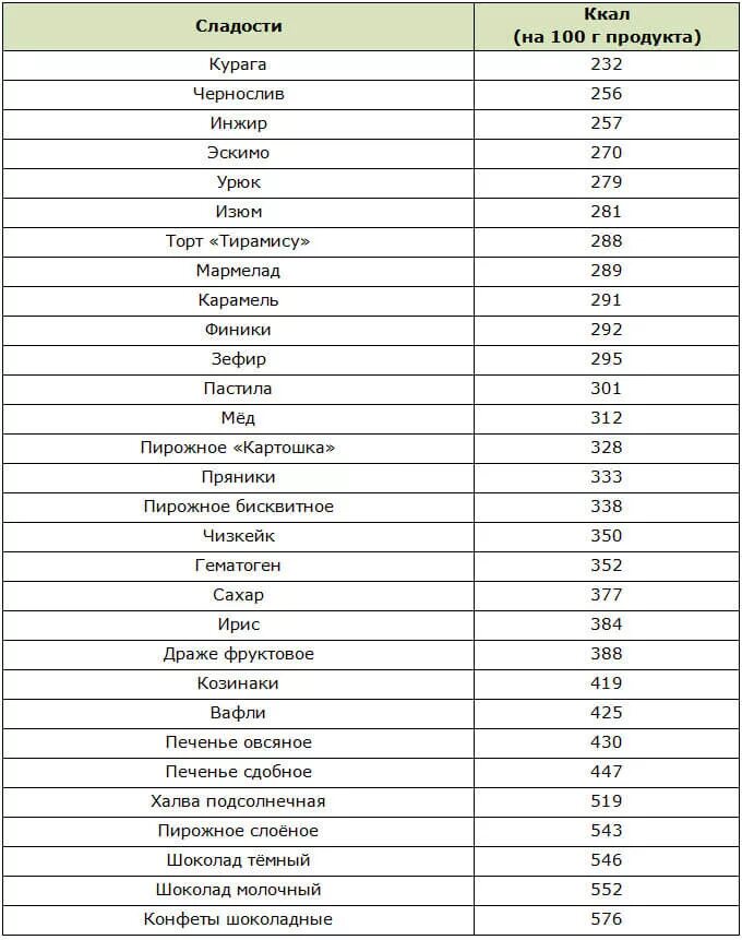 Какие сладости можно при похудении список. Сладкое с низкой калорийностью список и таблица. энергетическая ценность в 100г продуктах таблица. низкокалорийные продукты для похудения список таблица. список низкокалорийных продуктов для похудения таблица калорий.