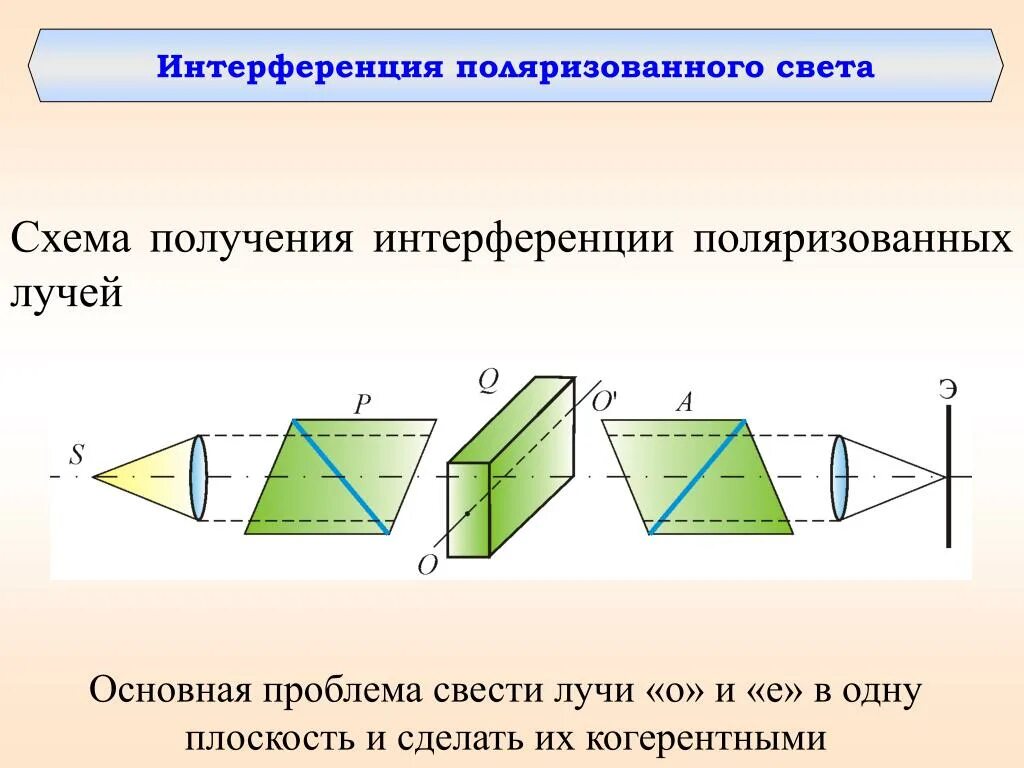 Интерференция схема. Интерференция поляризованного света. Интерференция поляризованных лучей. Интерференция света. Поляризация света.