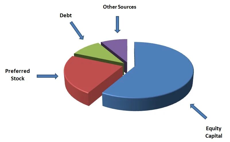 Leveraged buyouts. Optimum capital structure. Apv capital structure. Capital structure of a company. Structure of equity capital.
