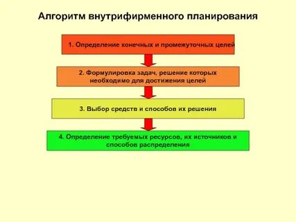 Определяет промежуточные цели