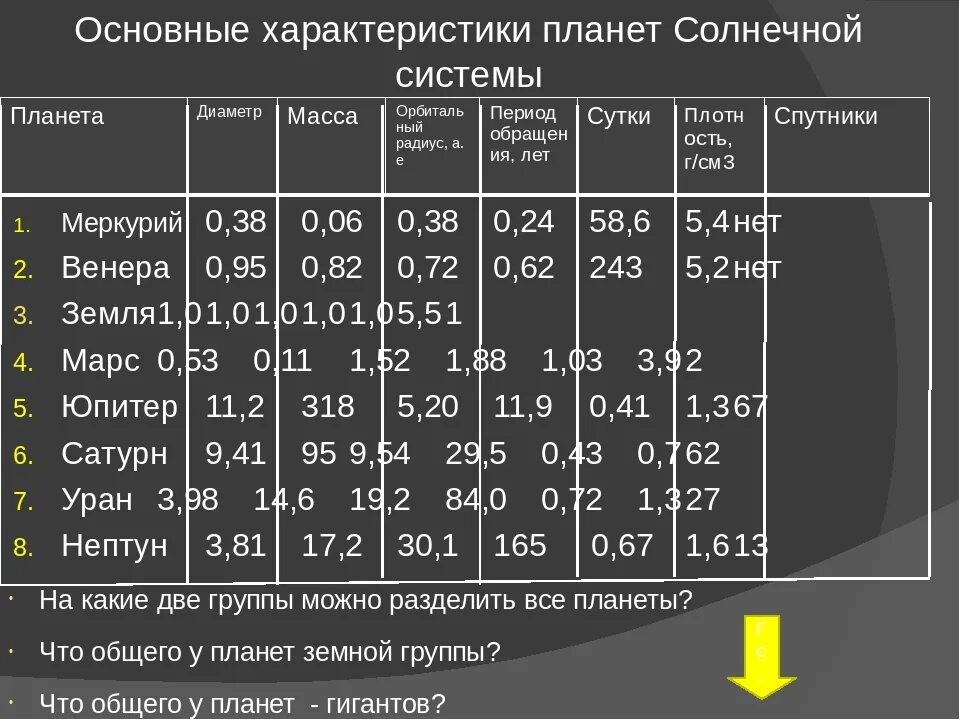 Таблицу содержащую характеристики планет солнечной системы. Параметры планет солнечной системы таблица. физические характеристики планет гигантов. планеты солнечной системы сравнительные характеристики таблица. сравнительная характеристика планет гигантов таблица.
