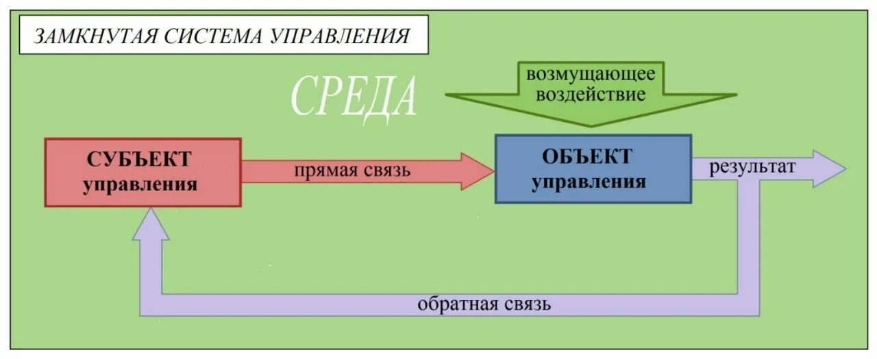 Замкнутой и разомкнутой системой управления. Замкнутая система управления. Пример разомкнутой системы управления. Замкнутая схема управления. Прямые и обратные связи управления