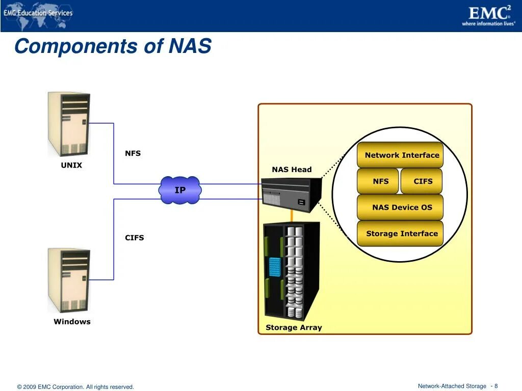 Repository перевод. Nas Интерфейс. Nas (Network attached Storage). NFS CIFS. Nas состояние данных.