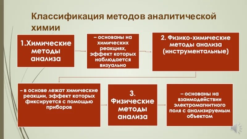 Методы анализа в аналитической химии. Классификация методов аналитической химии. Классификация методов анализа в аналитической химии. Классификация методов химического анализа в аналитической химии. В чем суть аналитического