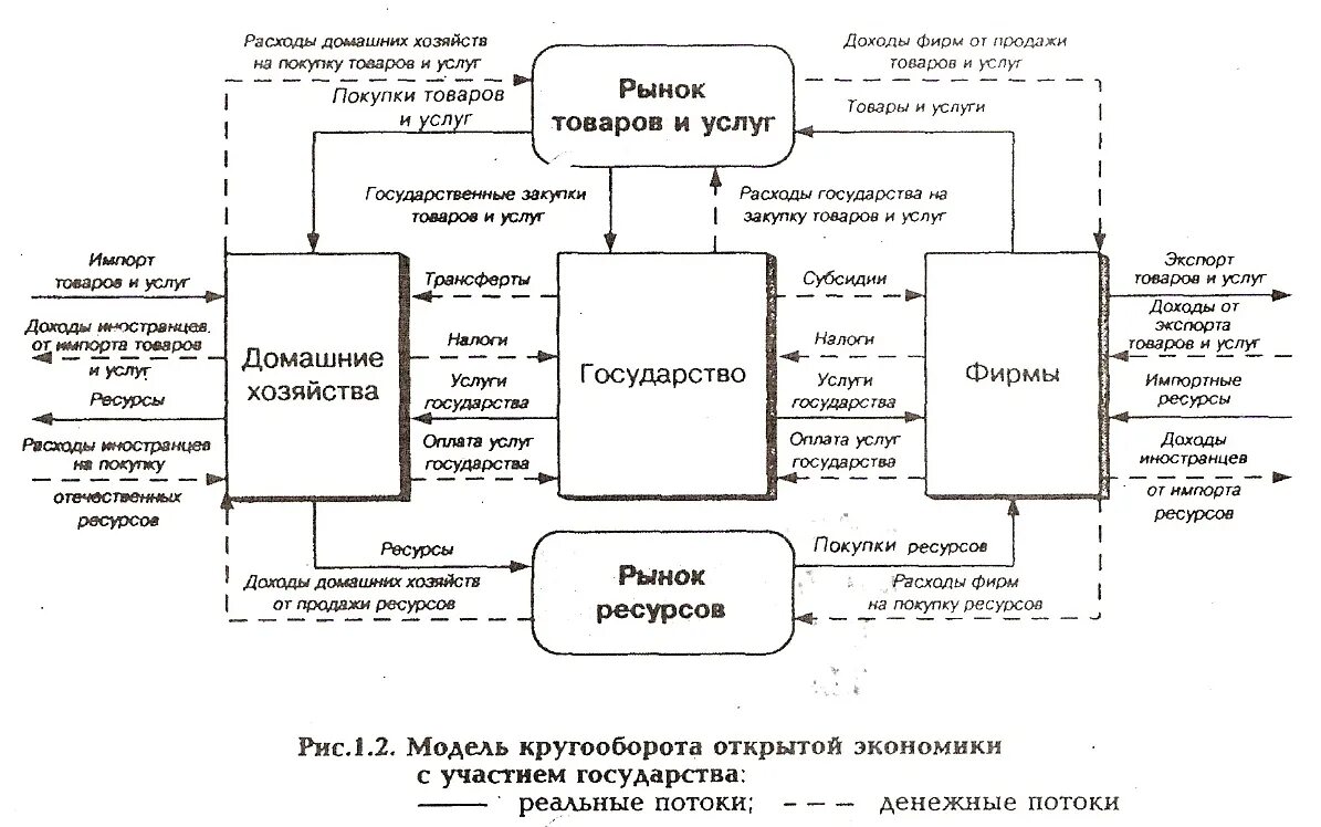 Движение денег в экономике
