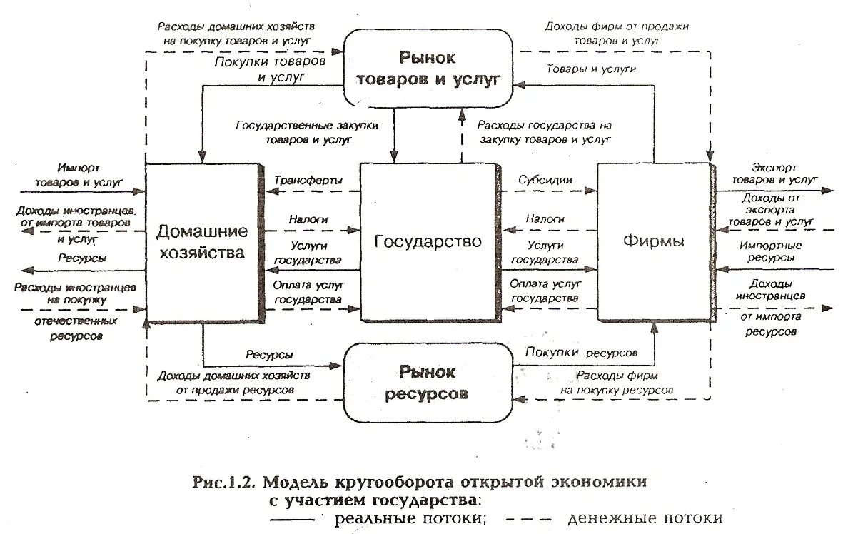 Товарно денежный поток. Модель кругооборота с учетом утечек и инъекций. Простая модель кругооборота потоков в закрытой экономике. Простая схема экономического кругооборота. Основные потоки в модели экономического кругооборота.