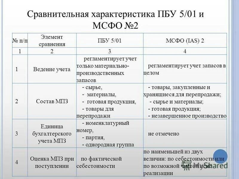 Сравнительная характеристика ПБУ И МСФО. МСФО ПБУ таблица. Международные стандарты таблица. ПБУ 5/01 материально-производственные запасы. Федеральный стандарт бухгалтерского учета запасов