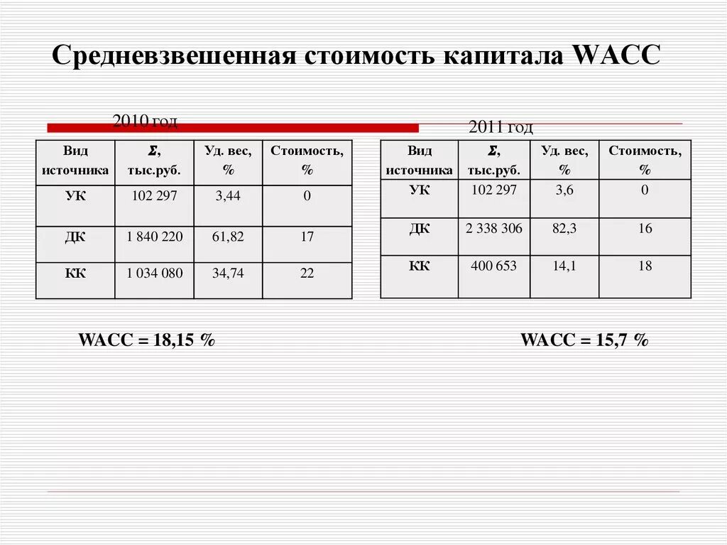 Определение средневзвешенной стоимости. Средневзвешенная стоимость капитала. wacc средневзвешенная стоимость капитала. расчет средневзвешенной цены капитала. средневзвешенных затрат на капитал wacc.