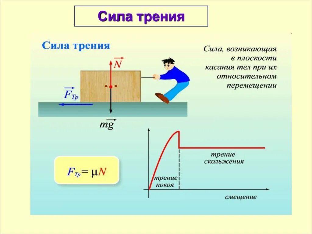 Сила трения 2 формулы. График силы трения покоя и скольжения. Сила трения формула 11 класс. График зависимости силы трения от внешней силы