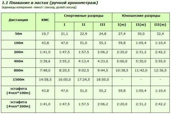 50 метров бассейн норматив. Таблица разрядов в плавание 100м. Таблица разрядов плавание 25 метров. Норматив КМС плавание 50 метров. Норматив плавания 100 метров кролем.