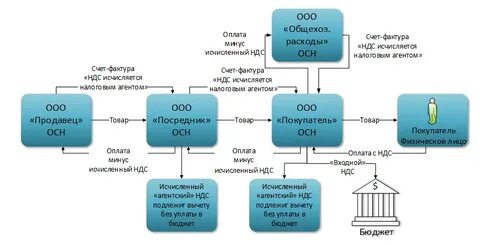 Медицинский товар без ндс
