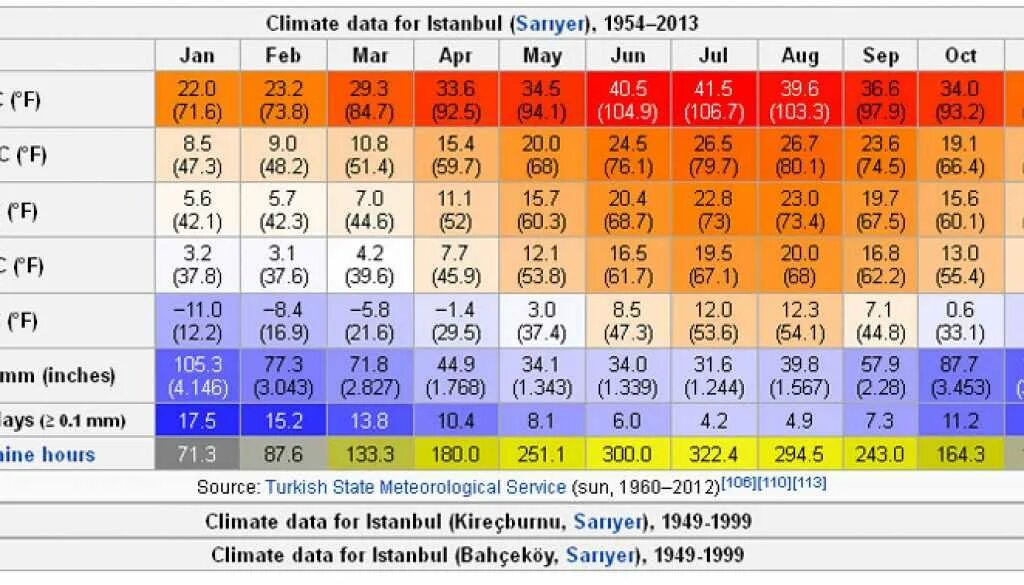Стамбул климат по месяцам. Istanbul погода. Какая была погода в сентябре 2016. Какая погода. Стамбул климат по месяцам.