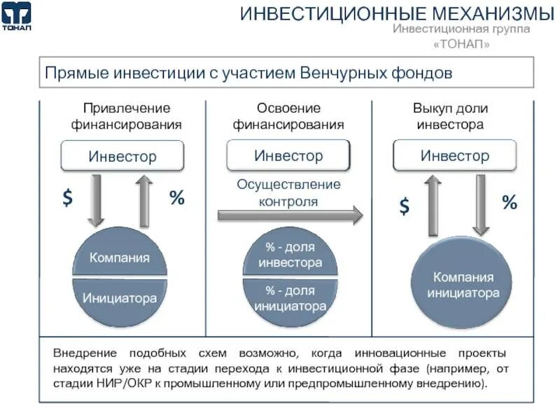 Инвестиционная компания. Венчурное инвестирование инновационных проектов. Механизм венчурных фондов. Виды инвестиционных компаний.