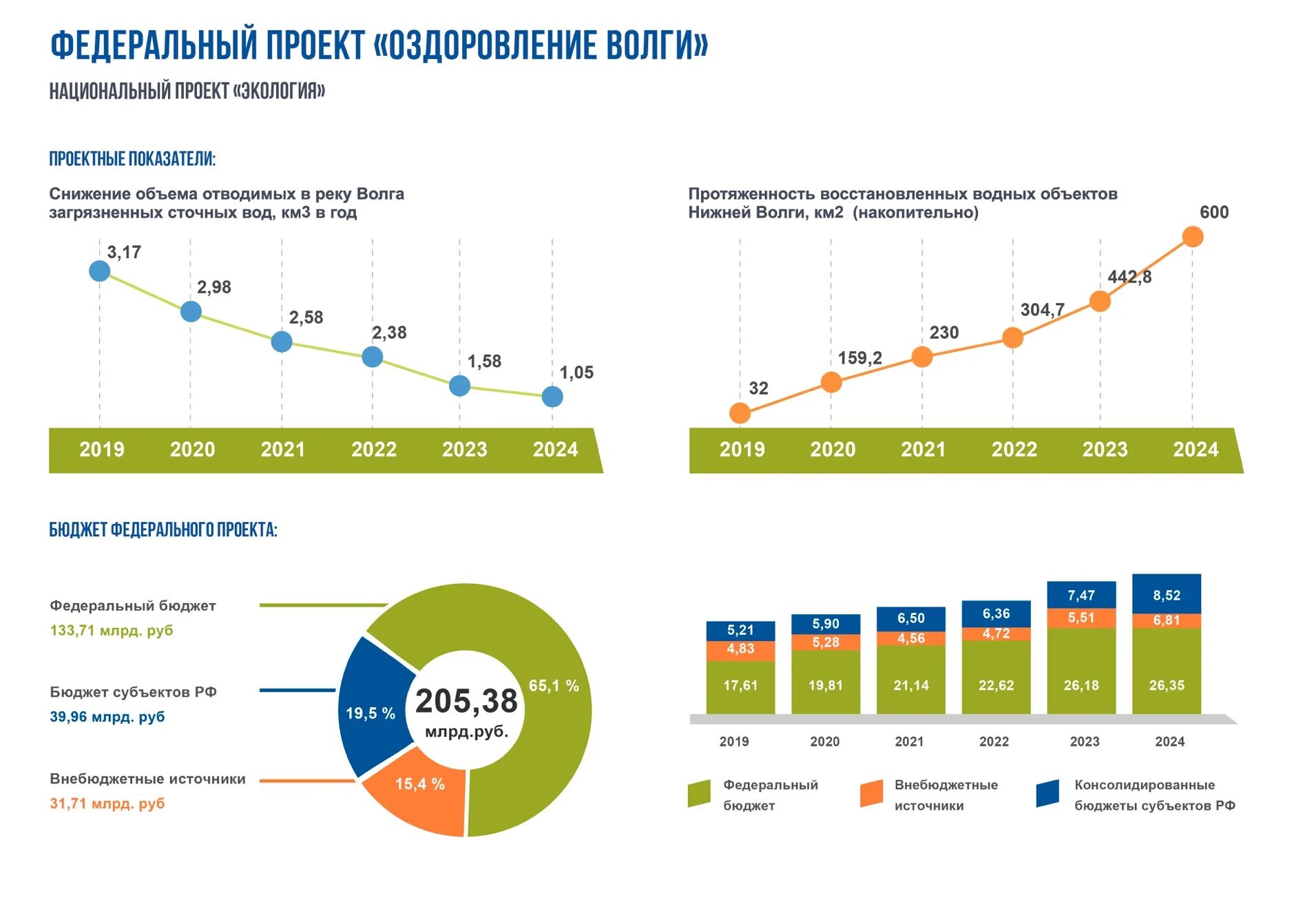 Национальная программа экология. Национальный проект оздоровление волги. бюджет проекта экология. национальный проект экология оздоровление волги. нацпроект оздоровление волги.