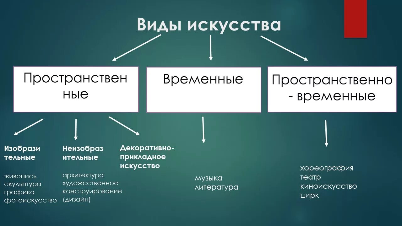 Какие виды искусства прославили. Временные виды искусства. Пространственно временные виды. Пространственные виды искусства. Виды пространственно временных искусств.