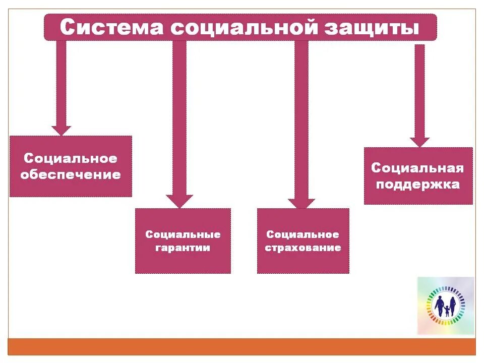 Понятие социальной защиты населения РФ. Система социальной защиты. Структура социальной защиты. Социальная защита схема.