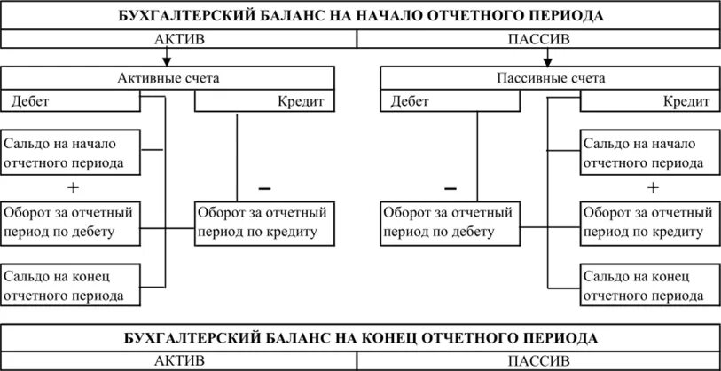 Схема взаимосвязи между счетами бухгалтерского учета. Схема счета в бухгалтерском балансе. Счета бухгалтерского баланса таблица. Схема бухгалтерского баланса таблица.