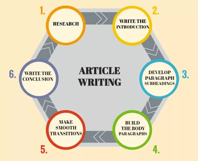 Write the article according. Article writing. the structure of writing an article. write an article. how to write an article.