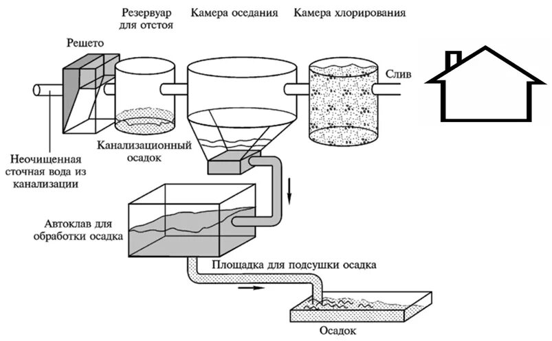 Способы хлорирования. Схема очистки сточных вод хлораторная. Обеззараживание хлором сточных вод схема. Схема установки для очистки воды хлорированием. Технологическая схема хлорирования.