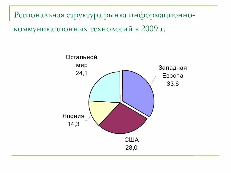 Информационного рынка россии. Региональная структура рынка ИКТ. Структура российского рынка ИКТ. Структура региональных рынков. Географическая структура рынка ИКТ.