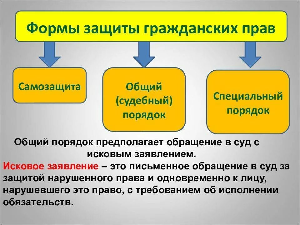 Самозащита пример. Формы защиты гражданских прав. формы защиты гражданских пра. самозащита гражданских прав. основная форма защиты гражданских прав.