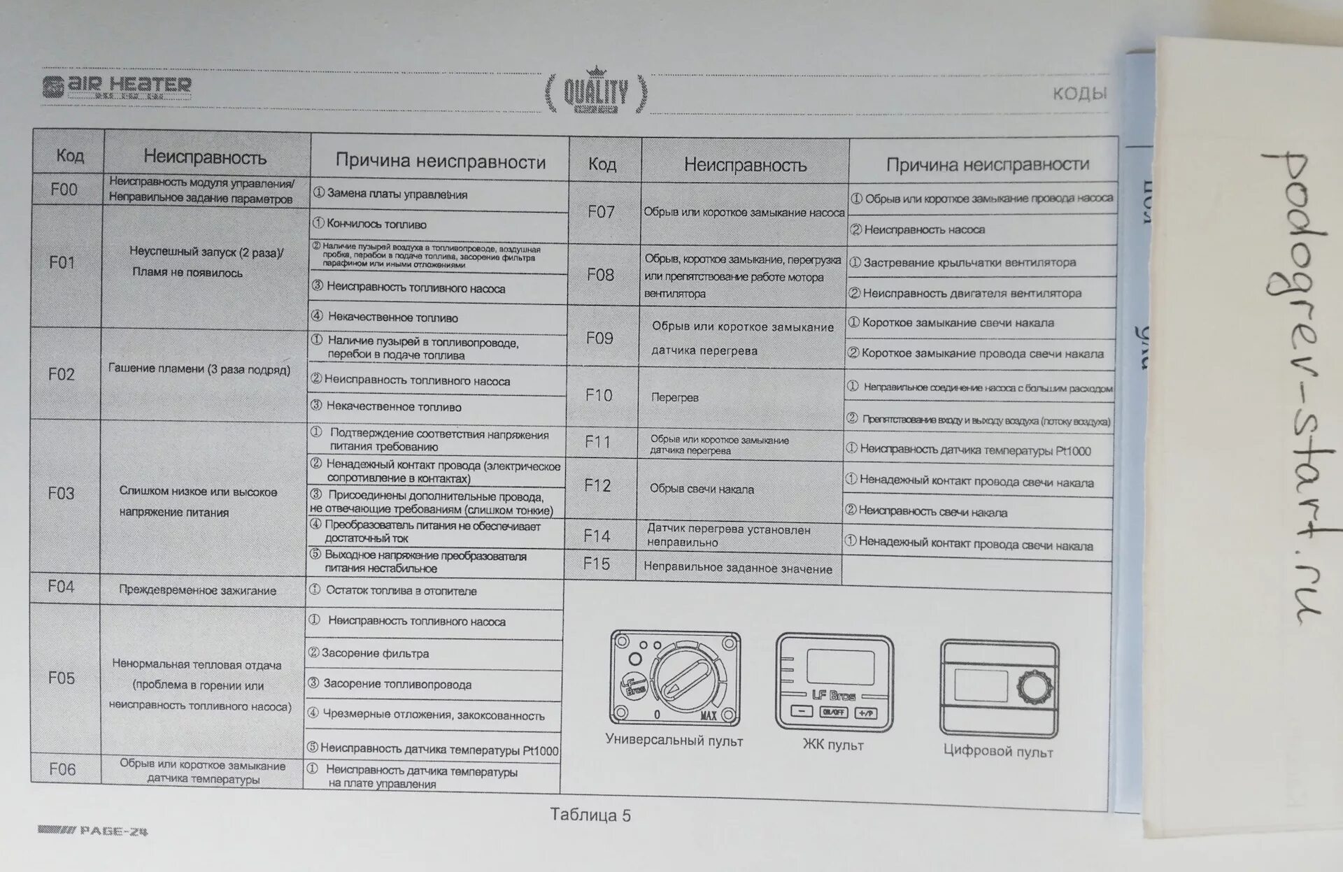 Ошибки автономки китайской 5. E 10 китайская автономка. Китайские автономные отопители коды ошибок. Автономный отопитель дизельный ошибка е8. Китайский автономный отопитель ошибка е 10.