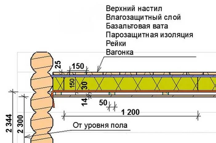 Укладка утеплителя на потолок снизу. Подшивной потолок в бане из сруба. Схема теплоизоляции потолка бани. Схема теплоизоляции потолка бани. Подшивной потолок в бане схема.