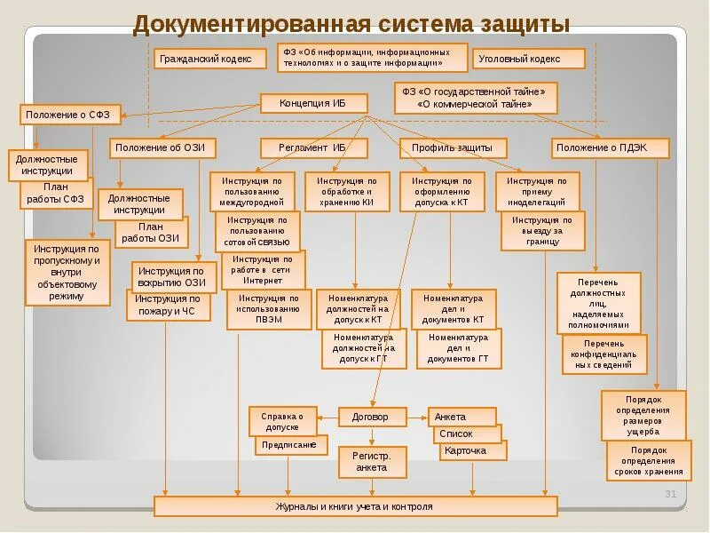 Организация и управление защитой информации. Структура организации защиты информации на предприятии. структура службы информационной безопасности организации. схема обеспечения информационной безопасности на предприятии. структура системы защиты информации на предприятии.