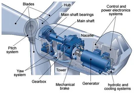 Main systems