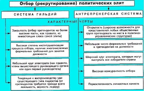 Объясните указанную автором связь закрытого типа рекрутирования
