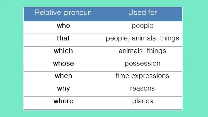 Relative pronouns. Английский relative pronouns adverbs. Relative pronouns правило. Relative pronouns and adverbs правило.