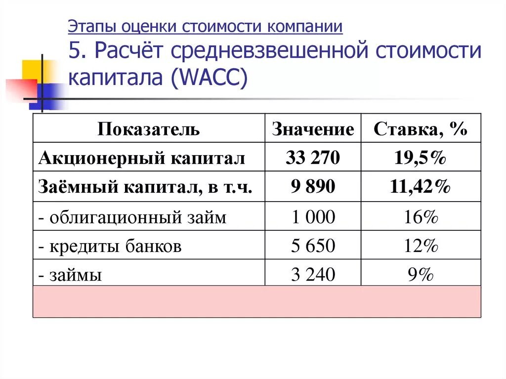 Расчет стоимости капитала компании пример. Как рассчитать средневзвешенную стоимость капитала. Расчет средневзвешенной стоимости капитала. Рассчитайте средневзвешенную стоимость капитала.