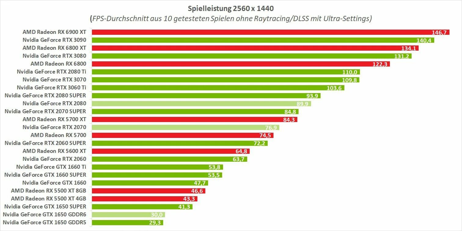 AMD RX 6900 XT vs RTX 3080 ti. AMD RX 6900 vs. RTX 3090 vs RX 6900xt. Radeon 6900 1gb. Rx6600 3060