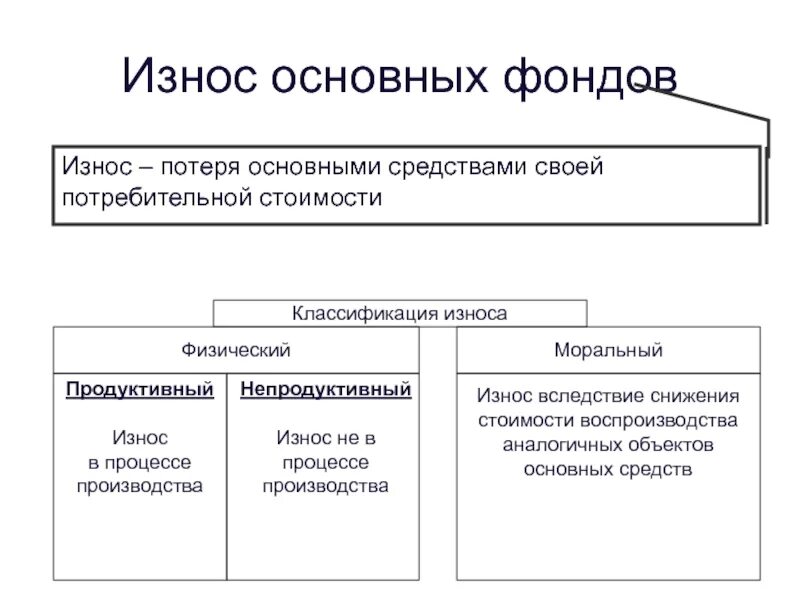 Группы основного капитала. Основные средства предприятия износ. Физический и моральный износ основных фондов. Износ основных фондов и основных средств. Виды износа основных средств.