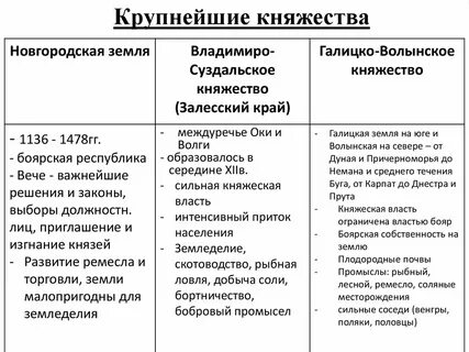 Характеристика новгородской земли галицко волынского княжества