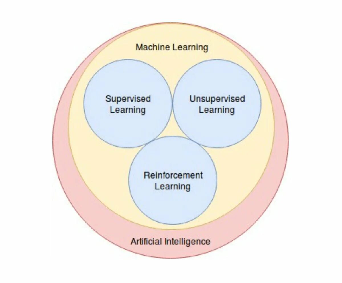 Методы обучения с подкреплением. Обучение с подкреплением. Reinforcement Learning (обучение с подкреплением. Обучение с подкреплением машинное обучение. Типы машинного обучения обучение с подкреплением.